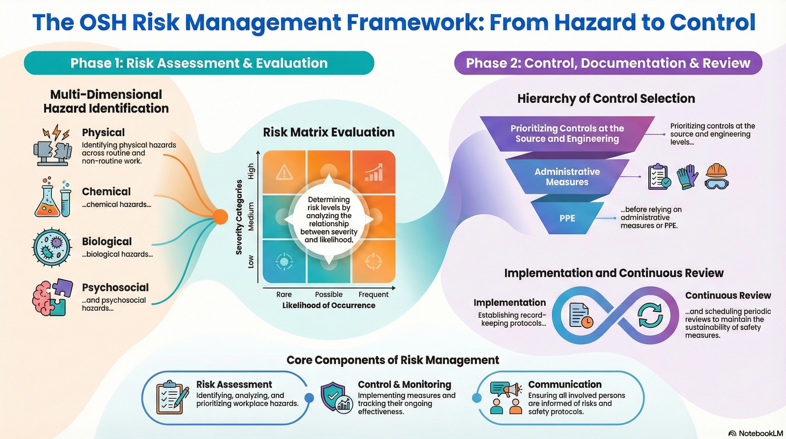Risk Management: Safety and Health Management Framework